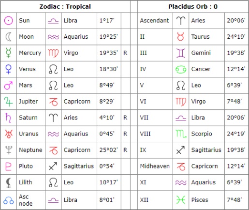 Moon Sign Chart - Health - Wealth - Lifestyle